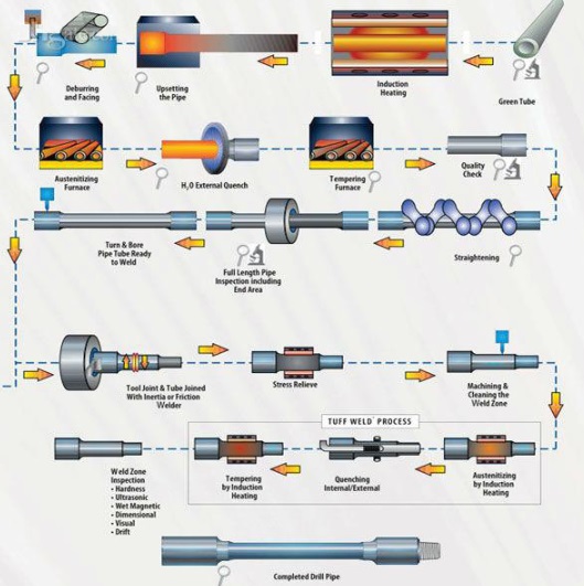 Drill Pipe Manufactuering Process