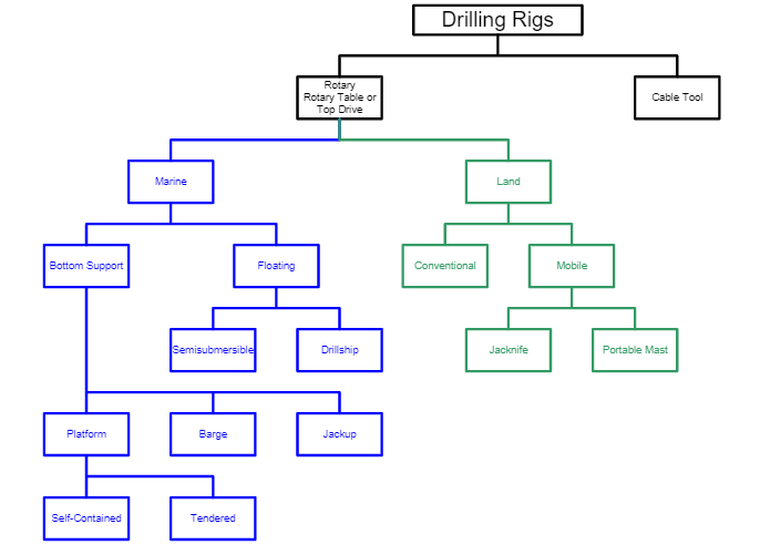 Drilling rig classification