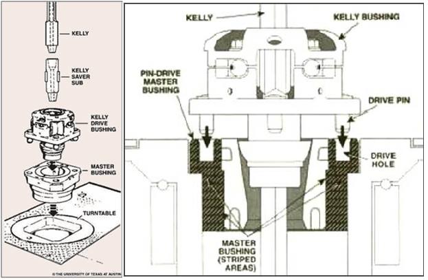 Rotary system Kelly