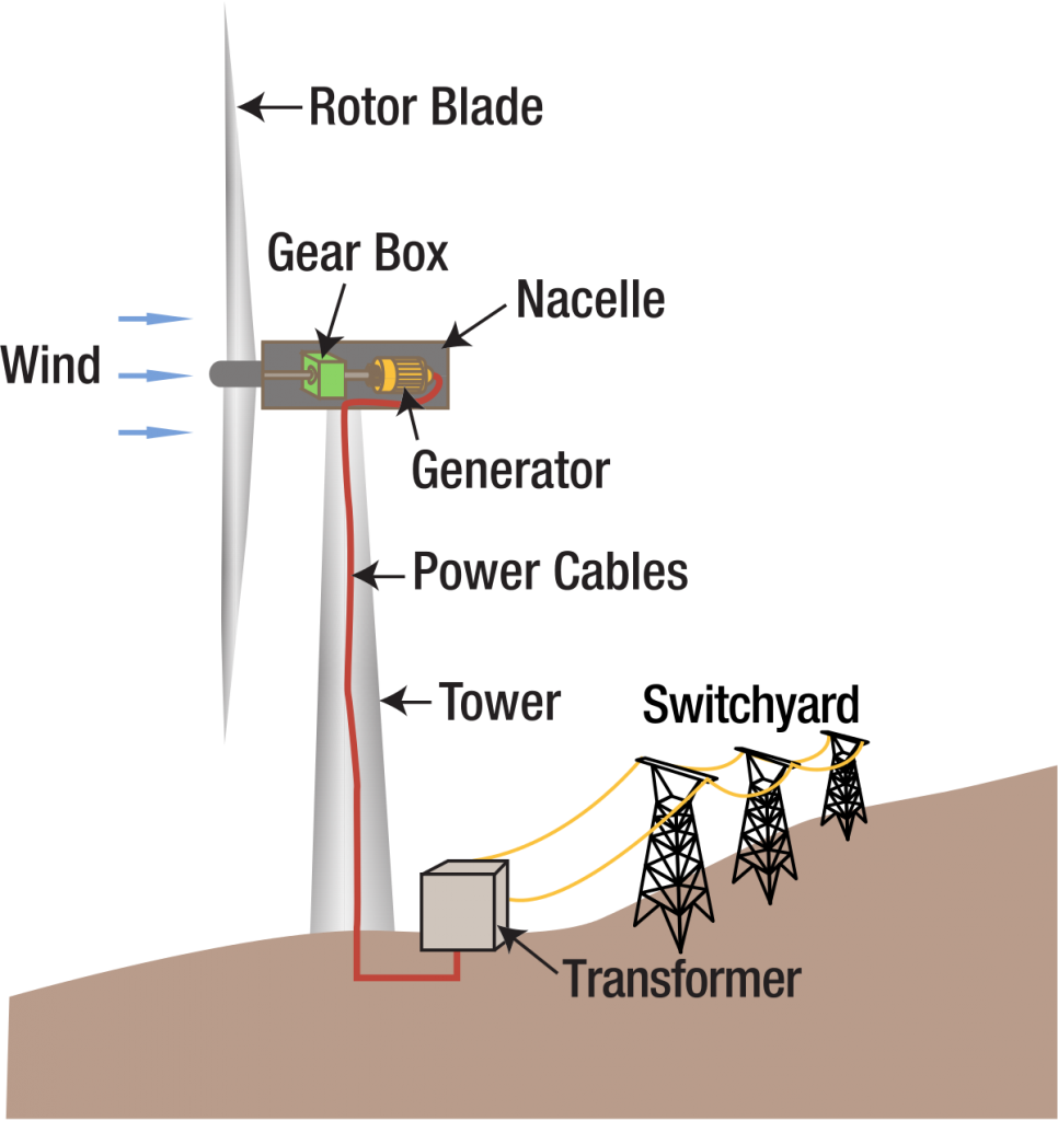 سیکل یک توربین بادی(توربین‌های آبی، بخار، گازی و بادی)
