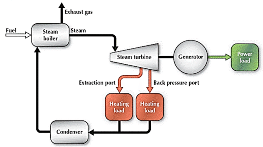 دیاگرام توربین بخار: توربین‌های آبی، بخار، گازی و بادی