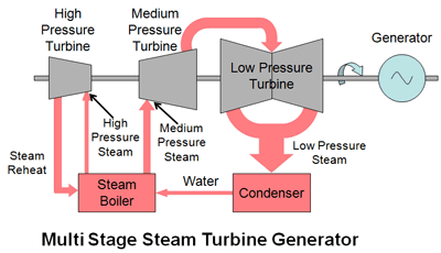 دیاگرام توربین‌های بخار ترکیبی: توربین‌های آبی، بخار، گازی و بادی