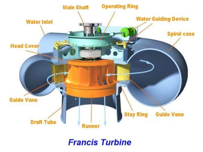 توربین واکنشی جریان درونی یا توربین فرانسیس (Francis Turbine)