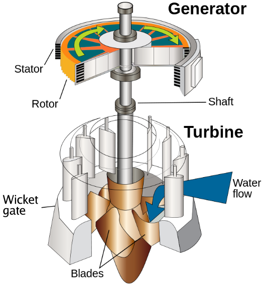 توربین واکنشی جریان مورب (Deriaz Turbine)