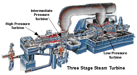 توربین بخار سه مرحله ای: توربین‌های آبی، بخار، گازی و بادی